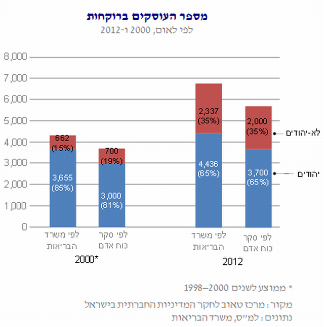 מתוך דו"ח מרכז טאוב: רוקחים ערבים בשוק העבודה בישראל.