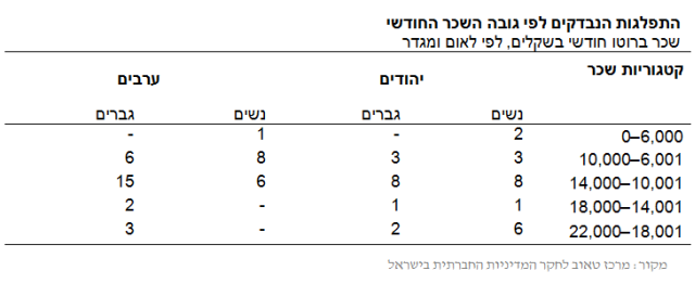 מתוך דו"ח מרכז טאוב: רוקחים ערבים בשוק העבודה בישראל.